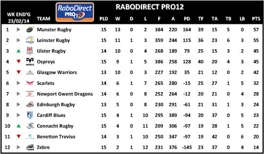 RaboDirect PRO12 Week 15